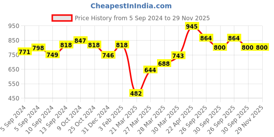firstcry.com Toy Plus Donald Baby Push Ride On and Rocker - Red Yellow toy plus Price History Graph from 5 Sep 2024 to 29 Nov 2025