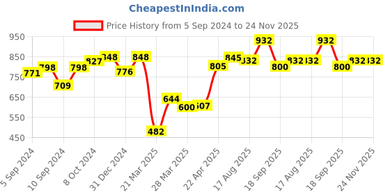 firstcry.com Toy Plus Dragon Baby Push Ride On and Rocker - Blue Orange toy plus Price History Graph from 5 Sep 2024 to 23 Nov 2025