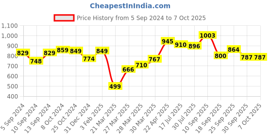firstcry.com Toy Plus Giraffe Baby Push Ride On and Rocker - Red Yellow toy plus Price History Graph from 5 Sep 2024 to 7 Oct 2025