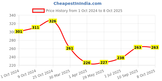 firstcry.com i play Toy Plus Interlocking Shape Bars 50 Pieces - Multicolor i play Price History Graph from 1 Oct 2024 to 8 Oct 2025