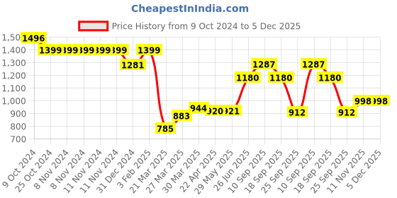 firstcry.com Toy Plus Kids Smiley Chair Set of 4 - Red toy plus Price History Graph from 9 Oct 2024 to 5 Dec 2025