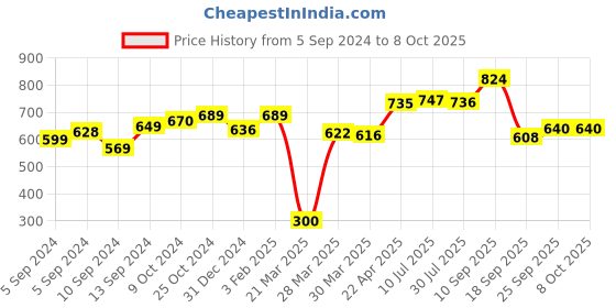 firstcry.com Toy Plus Mangolian Baby Push Ride On and Rocker - Red White toy plus Price History Graph from 5 Sep 2024 to 8 Oct 2025