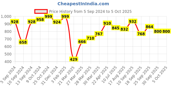 firstcry.com Toy Plus Quack Duck Baby Push Ride On and Rocker - Green Blue toy plus Price History Graph from 5 Sep 2024 to 5 Oct 2025