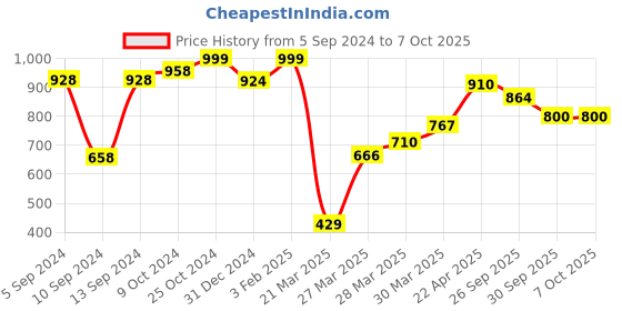 firstcry.com Toy Plus Quack Duck Baby Push Ride On and Rocker - Skin Red toy plus Price History Graph from 5 Sep 2024 to 6 Oct 2025