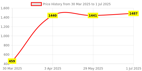 firstcry.com toyplus Toy Plus Raino Face Plastic Dustbin for Kids - Red Yellow toyplus Price History Graph from 30 Mar 2025 to 1 Jul 2025