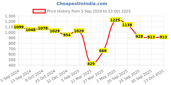 firstcry.com Toy Plus Rocket Cock Kids Ride On Rocker - Multicolor toy plus Price History Graph from 5 Sep 2024 to 13 Oct 2025