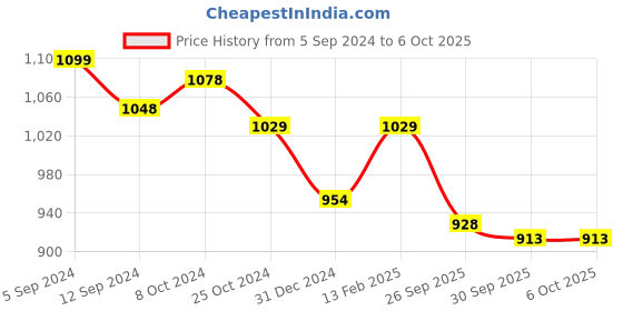 firstcry.com Toy Plus Rocket Pony Kids Ride On Rocker - Multicolor toy plus Price History Graph from 5 Sep 2024 to 5 Oct 2025