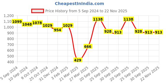 firstcry.com Toy Plus Rocking Bike Kids Ride On Rocker - Multicolor toy plus Price History Graph from 5 Sep 2024 to 22 Nov 2025