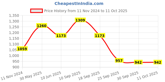 firstcry.com Toy Plus Rocking Cock Ride On Rocker - Multicolor toy plus Price History Graph from 11 Nov 2024 to 11 Oct 2025