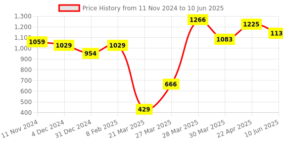 firstcry.com Toy Plus Rocking Elephant Ride On Rocker - Multicolor toy plus Price History Graph from 11 Nov 2024 to 10 Jun 2025