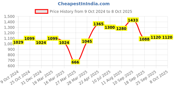 firstcry.com Toy Plus Sultana Baby Push Ride On and Rocker - Red White toy plus Price History Graph from 9 Oct 2024 to 7 Oct 2025