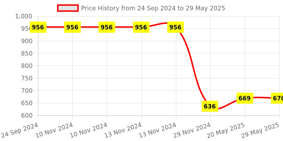 firstcry.com Toy Trunk Egg Rattle Pack Of 2 - Multicolour toy trunk Price History Graph from 24 Sep 2024 to 29 May 2025