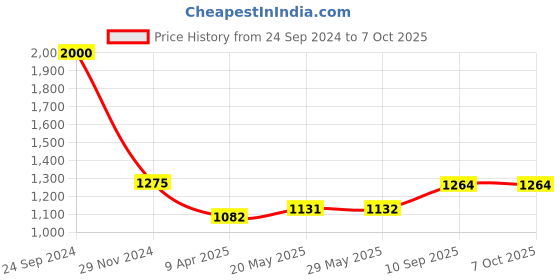 firstcry.com Toy Trunk Montessori Bowl with Spoons - Beige toy trunk Price History Graph from 24 Sep 2024 to 7 Oct 2025