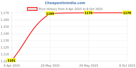 firstcry.com Toy Trunk Pvt Ltd - Playful Development kit - toy box containing 3 multicolor toys. toy trunk Price History Graph from 9 Apr 2025 to 8 Oct 2025