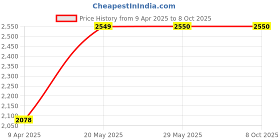 firstcry.com Toy Trunk Pvt Ltd - Space Adventure Rocket - This toy box contains a wooden rocket and DIY paper activity sheets. toy trunk Price History Graph from 9 Apr 2025 to 7 Oct 2025