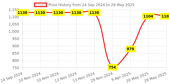 firstcry.com Toy Trunk Ringo Rattle And Dumbell Rattle - Multicolor toy trunk Price History Graph from 24 Sep 2024 to 29 May 2025