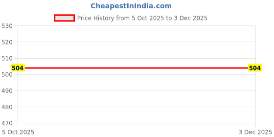 firstcry.com toyaffair by alyna Toyaffair String Hockey Junior Fun Indoor Sports Game for Kids, Easy-to-Play, Entertainment Perfect for Parties & Gatherings Strategy & Educational Game for Kids & Adults toyaffair by alyna Price History Graph from 5 Oct 2025 to 3 Dec 2025