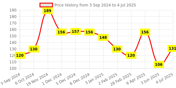 firstcry.com toysbox Toybox Ludo And Snake And Ladder Board Game - Multicolor toysbox Price History Graph from 3 Sep 2024 to 4 Jul 2025