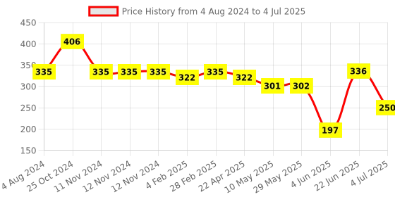 firstcry.com TOYFUN Abacus Counting Frame -Blue toyfun Price History Graph from 4 Aug 2024 to 4 Jul 2025