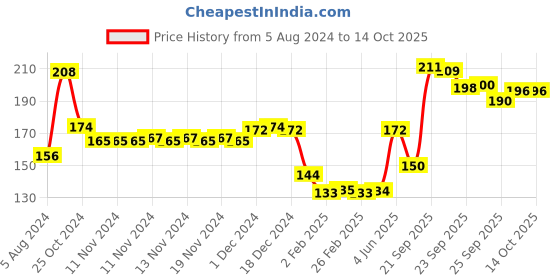 firstcry.com TOYFUN Animal Art Junior Activity Kit- Multicolor toyfun Price History Graph from 5 Aug 2024 to 14 Oct 2025