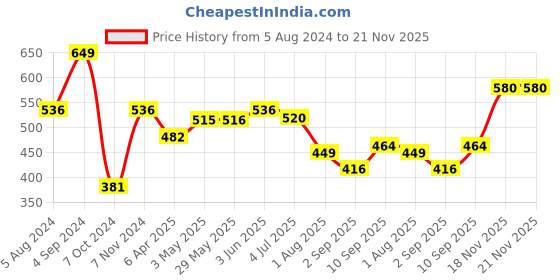 firstcry.com TOYFUN Art Adventure Junior Activity Kit- Multicolor toyfun Price History Graph from 5 Aug 2024 to 21 Nov 2025