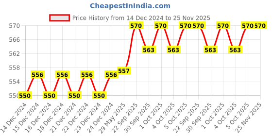 firstcry.com TOYFUN Chhook Chhook Train For Kids - 40 pieces - No batteries required toyfun Price History Graph from 14 Dec 2024 to 24 Nov 2025