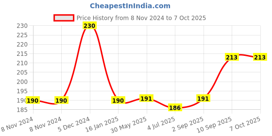 firstcry.com Toyfun Counting Beads Moti Maa Multicolor - 100 Beads toyfun Price History Graph from 8 Nov 2024 to 7 Oct 2025
