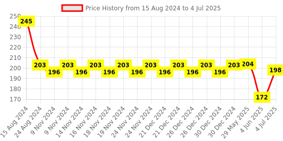 firstcry.com Toyfun Counting Beads Moti Mala 5 Different Shapes and Colours Multicolor - 50 Beads toyfun Price History Graph from 15 Aug 2024 to 4 Jul 2025