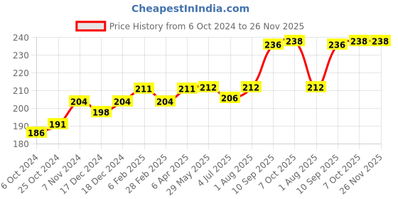firstcry.com Toyfun Dream House PVC Building Blocks 44 Pieces - Multicolor toyfun Price History Graph from 6 Oct 2024 to 26 Nov 2025