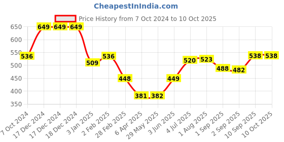 firstcry.com toyfun Fair Art Adventure Activity Kit - Multicolor toyfun Price History Graph from 7 Oct 2024 to 10 Oct 2025