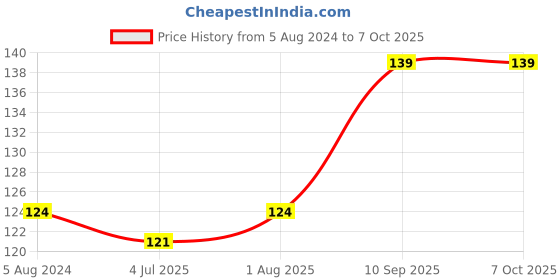 firstcry.com toyfun Fair Easy Grip Damru Rattle Toy (Color May Vary) toyfun Price History Graph from 5 Aug 2024 to 7 Oct 2025