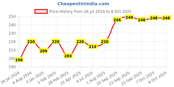 firstcry.com toyfun Fair Puzzle Ball - Multi Colour toyfun Price History Graph from 26 Jul 2024 to 7 Oct 2025