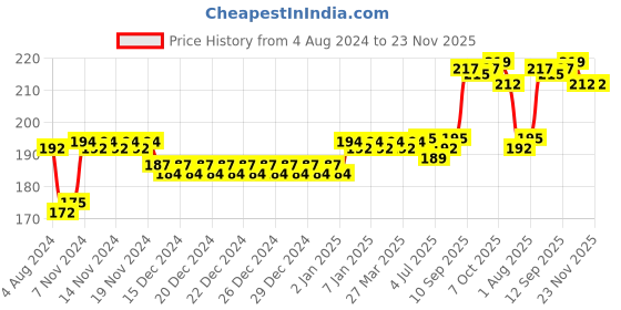 firstcry.com toyfun Fair Stacking Rings Toy Multicolor - 7 rings toyfun Price History Graph from 4 Aug 2024 to 23 Nov 2025