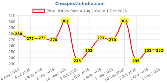 firstcry.com toyfun Fair Teddy Ring Set Jumbo 9 rings - Multicolour toyfun Price History Graph from 4 Aug 2024 to 1 Dec 2025