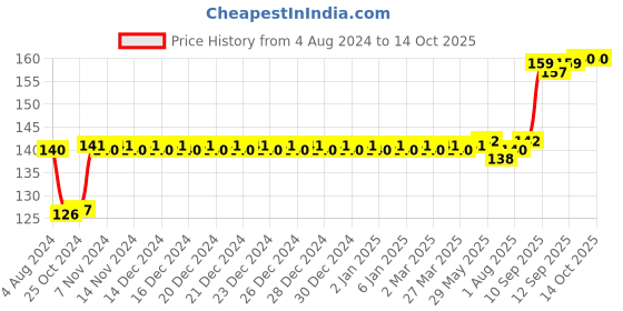 firstcry.com toyfun Fair Teddy Stacking Ring Junior - Multicolor toyfun Price History Graph from 4 Aug 2024 to 13 Oct 2025