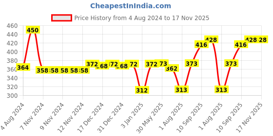 firstcry.com toyfun Petals Interlocking Play Blocks Set of 16 - Multicolor toyfun Price History Graph from 4 Aug 2024 to 16 Nov 2025