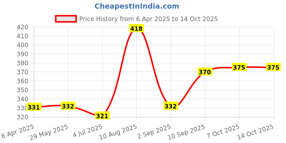 firstcry.com Toyfun Recycling Craft Kit For Sustainable Lifestyle- Multicolor toyfun Price History Graph from 6 Apr 2025 to 14 Oct 2025