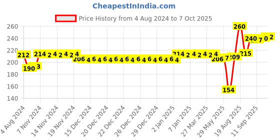 firstcry.com TOYFUN Senior Rock And Stacking Toy - 9 Rings (Color May Vary) toyfun Price History Graph from 4 Aug 2024 to 6 Oct 2025