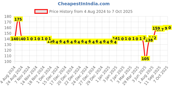 firstcry.com Toyfun Smiley Stacking Ring Junior - Multicolour toyfun Price History Graph from 4 Aug 2024 to 7 Oct 2025