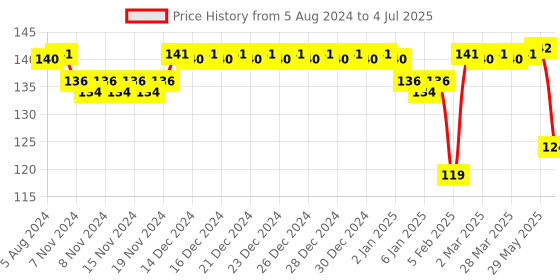 firstcry.com Toyfun Snail Stacking Ring Junior - Multicolor toyfun Price History Graph from 5 Aug 2024 to 4 Jul 2025
