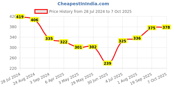 firstcry.com TOYFUN Spell Board Game- Multicolor toyfun Price History Graph from 28 Jul 2024 to 7 Oct 2025