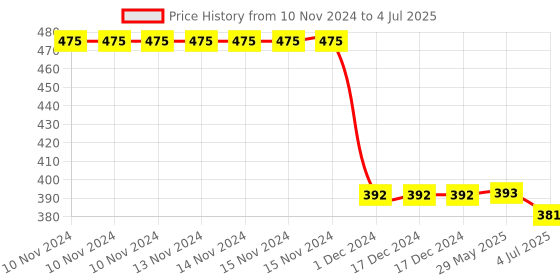 firstcry.com TOYFUN The Exit Strategy Board Game - Multicolor toyfun Price History Graph from 10 Nov 2024 to 4 Jul 2025