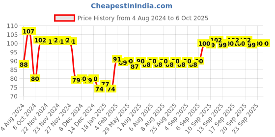 firstcry.com toyfun Veer Brain Tonic Puzzle Game - Red toyfun Price History Graph from 4 Aug 2024 to 6 Oct 2025