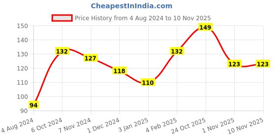 firstcry.com toyfun Veer Fruits Jigsaw Puzzle Pack of 4 - 36 Pieces toyfun Price History Graph from 4 Aug 2024 to 8 Nov 2025