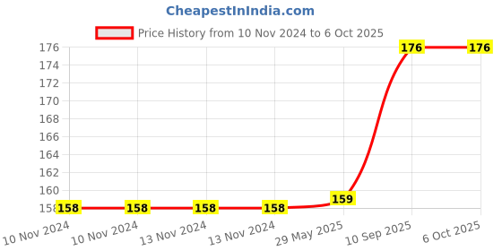 firstcry.com Toyingly Plush Penguin Stuffed Soft Toy Yellow - Height 30 cm toyingly Price History Graph from 10 Nov 2024 to 5 Oct 2025