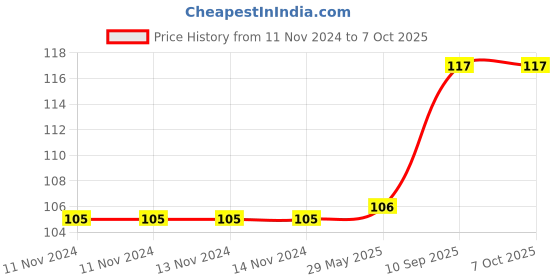 firstcry.com Toyingly Soft Ball Toy Multicolor - Diameter 6 cm toyingly Price History Graph from 11 Nov 2024 to 7 Oct 2025