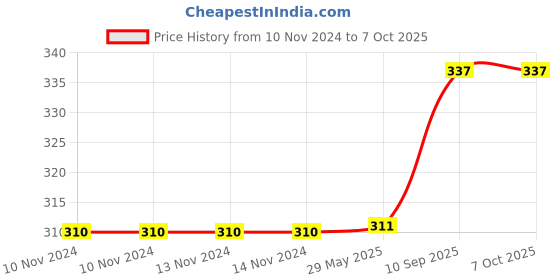 firstcry.com Toyingly Unicorn With Fish Soft Stuffed Toy Yellow Blue - Height 50 cm toyingly Price History Graph from 10 Nov 2024 to 6 Oct 2025