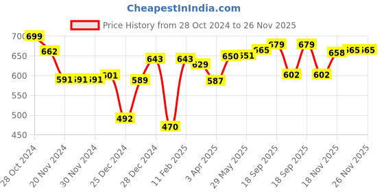 firstcry.com toy kraft Toykraft Magnetic Sudoku Farm 38 Pieces toy kraft Price History Graph from 28 Oct 2024 to 26 Nov 2025