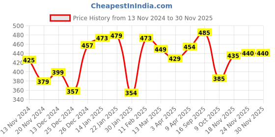firstcry.com toykraftt Toy Kraft Ace Detective toykraftt Price History Graph from 13 Nov 2024 to 28 Nov 2025