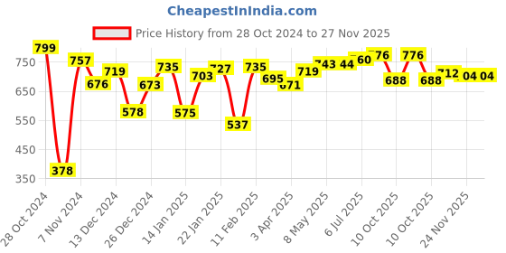 firstcry.com toykraftt Toy Kraft Candles From Pretty Pots Kit - Multicolour toykraftt Price History Graph from 28 Oct 2024 to 26 Nov 2025